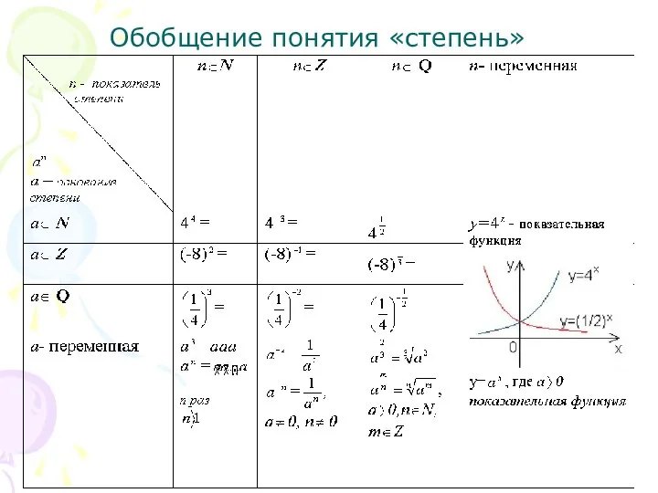 Обобщение понятия «степень»