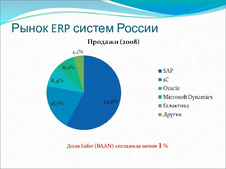 Рынок ERP систем России Доля Infor (BAAN) составила менее 1 %