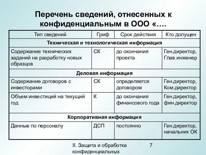 II. Защита и обработка конфиденциальных документов Перечень сведений, отнесенных к конфиденциальным в ООО «….