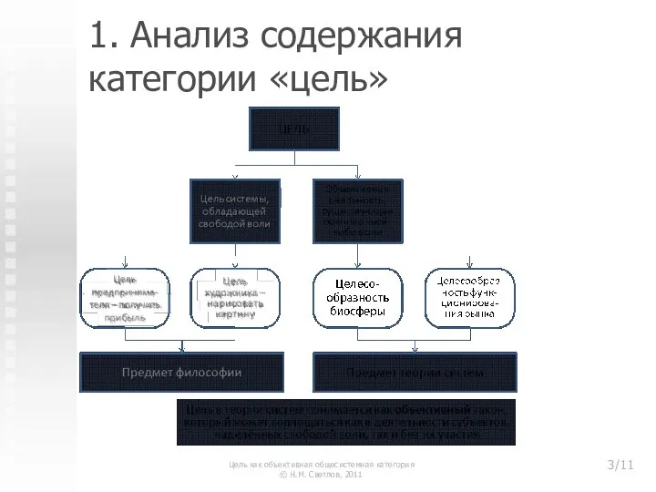 1. Анализ содержания категории «цель» Цель как объективная общесистемная категория © Н.М. Светлов, 2011 /11