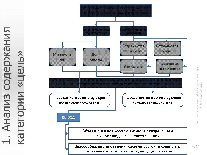 1. Анализ содержания категории «цель» Цель как объективная общесистемная категория © Н.М. Светлов, 2011 /11