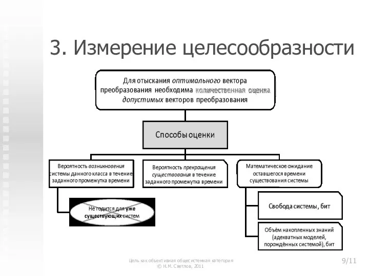 3. Измерение целесообразности Цель как объективная общесистемная категория © Н.М. Светлов, 2011 /11