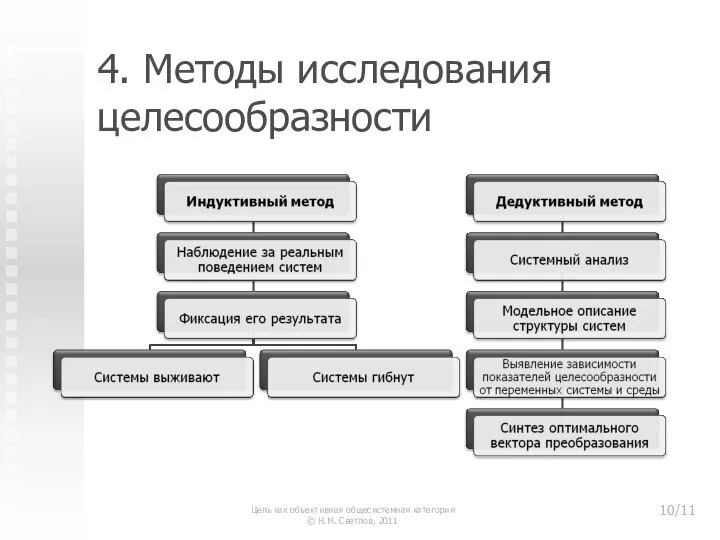 4. Методы исследования целесообразности Цель как объективная общесистемная категория © Н.М. Светлов, 2011 /11