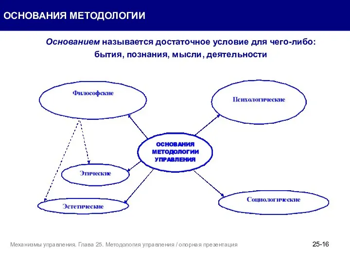 ОСНОВАНИЯ МЕТОДОЛОГИИ 25- Механизмы управления. Глава 25. Методология управления / опорная