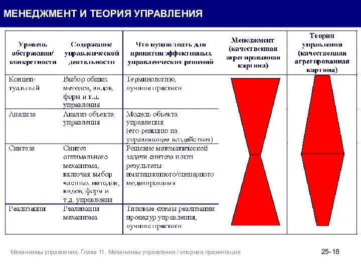 МЕНЕДЖМЕНТ И ТЕОРИЯ УПРАВЛЕНИЯ Механизмы управления. Глава 11. Механизмы управления / опорная презентация 25-