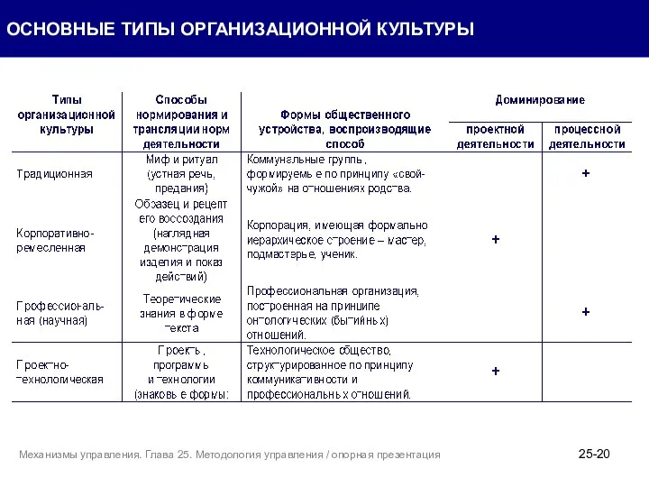 ОСНОВНЫЕ ТИПЫ ОРГАНИЗАЦИОННОЙ КУЛЬТУРЫ 25- Механизмы управления. Глава 25. Методология управления / опорная презентация