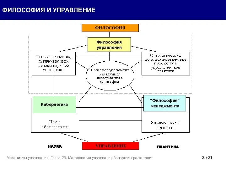 ФИЛОСОФИЯ И УПРАВЛЕНИЕ 25- Механизмы управления. Глава 25. Методология управления / опорная презентация