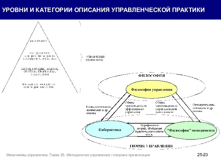 УРОВНИ И КАТЕГОРИИ ОПИСАНИЯ УПРАВЛЕНЧЕСКОЙ ПРАКТИКИ 25- Механизмы управления. Глава 25. Методология управления / опорная презентация