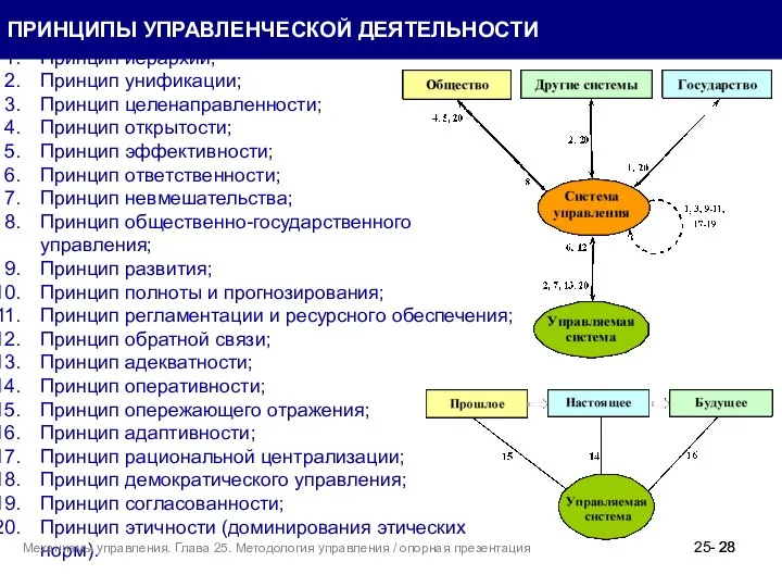 Принцип иерархии; Принцип унификации; Принцип целенаправленности; Принцип открытости; Принцип эффективности; Принцип