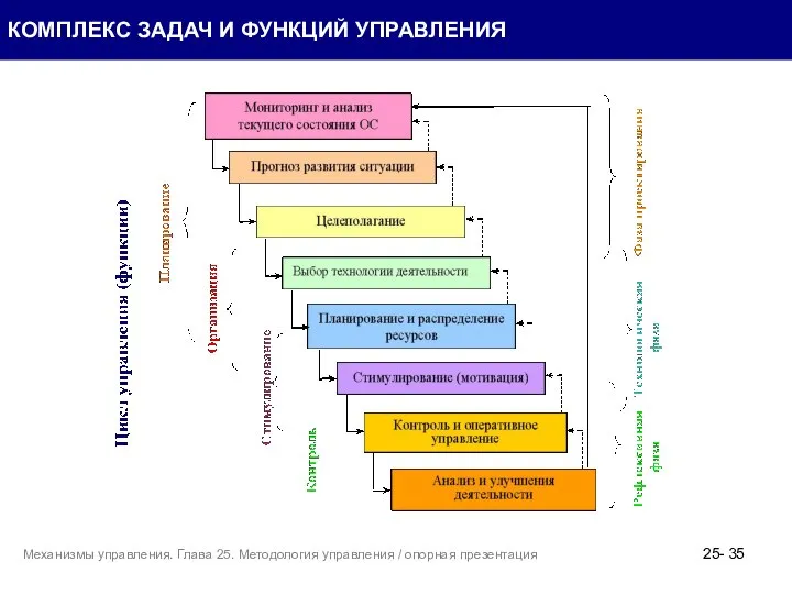 КОМПЛЕКС ЗАДАЧ И ФУНКЦИЙ УПРАВЛЕНИЯ 25- Механизмы управления. Глава 25. Методология управления / опорная презентация