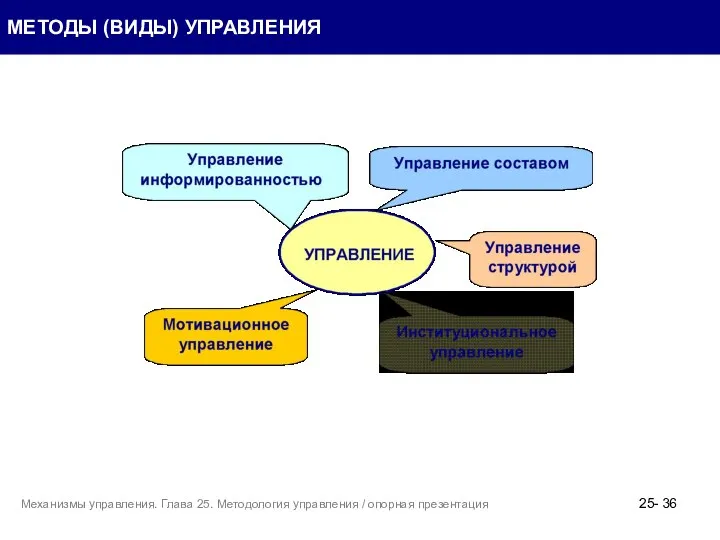 МЕТОДЫ (ВИДЫ) УПРАВЛЕНИЯ 25- Механизмы управления. Глава 25. Методология управления / опорная презентация