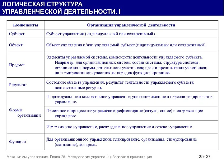 ЛОГИЧЕСКАЯ СТРУКТУРА УПРАВЛЕНЧЕСКОЙ ДЕЯТЕЛЬНОСТИ. I 25- Механизмы управления. Глава 25. Методология управления / опорная презентация