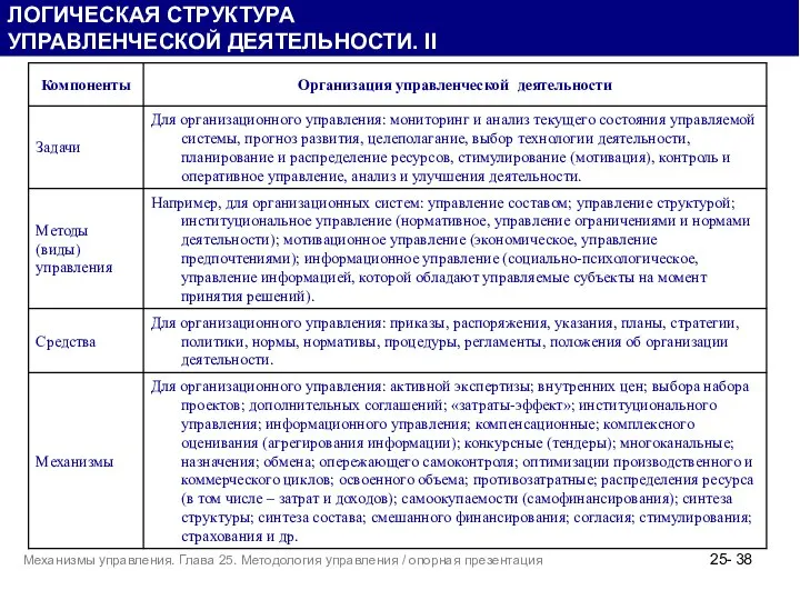 ЛОГИЧЕСКАЯ СТРУКТУРА УПРАВЛЕНЧЕСКОЙ ДЕЯТЕЛЬНОСТИ. II 25- Механизмы управления. Глава 25. Методология управления / опорная презентация