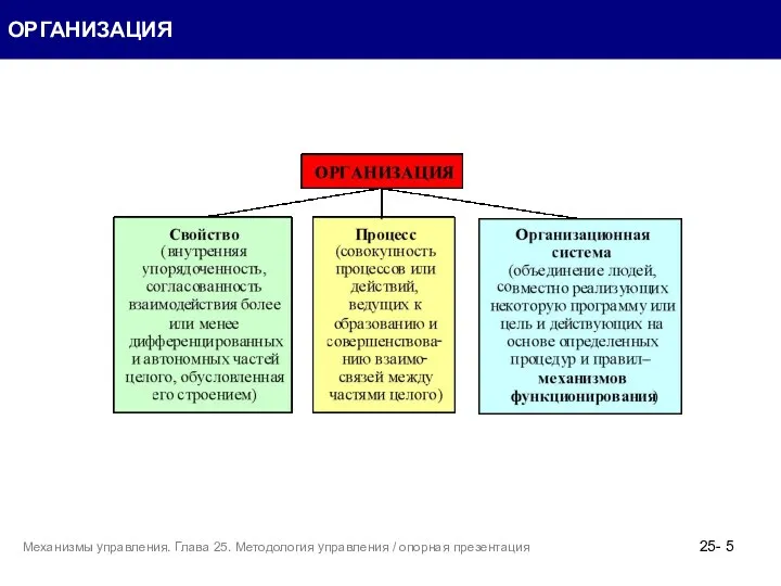 ОРГАНИЗАЦИЯ 25- Механизмы управления. Глава 25. Методология управления / опорная презентация