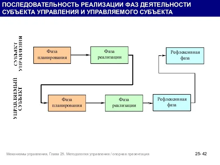 ПОСЛЕДОВАТЕЛЬНОСТЬ РЕАЛИЗАЦИИ ФАЗ ДЕЯТЕЛЬНОСТИ СУБЪЕКТА УПРАВЛЕНИЯ И УПРАВЛЯЕМОГО СУБЪЕКТА 25- Механизмы