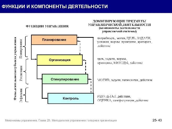 ФУНКЦИИ И КОМПОНЕНТЫ ДЕЯТЕЛЬНОСТИ 25- Механизмы управления. Глава 25. Методология управления / опорная презентация