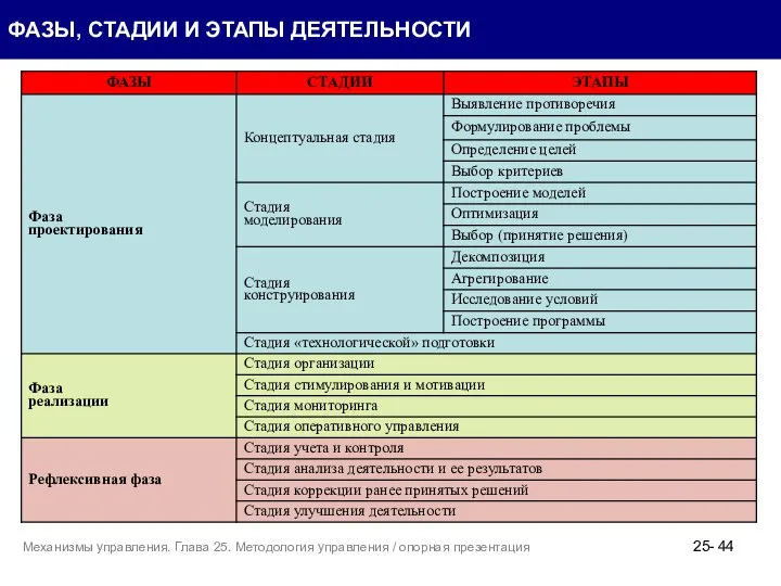 ФАЗЫ, СТАДИИ И ЭТАПЫ ДЕЯТЕЛЬНОСТИ 25- Механизмы управления. Глава 25. Методология управления / опорная презентация