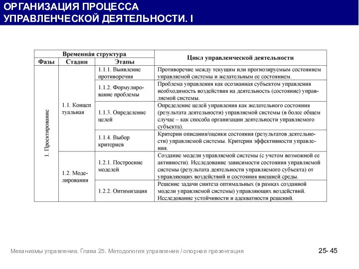 ОРГАНИЗАЦИЯ ПРОЦЕССА УПРАВЛЕНЧЕСКОЙ ДЕЯТЕЛЬНОСТИ. I 25- Механизмы управления. Глава 25. Методология управления / опорная презентация