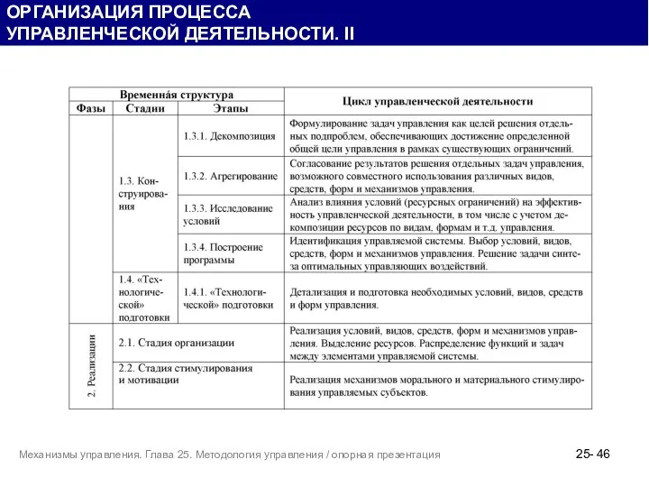 ОРГАНИЗАЦИЯ ПРОЦЕССА УПРАВЛЕНЧЕСКОЙ ДЕЯТЕЛЬНОСТИ. II 25- Механизмы управления. Глава 25. Методология управления / опорная презентация