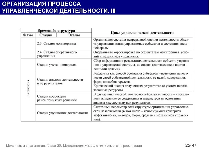 ОРГАНИЗАЦИЯ ПРОЦЕССА УПРАВЛЕНЧЕСКОЙ ДЕЯТЕЛЬНОСТИ. III 25- Механизмы управления. Глава 25. Методология управления / опорная презентация