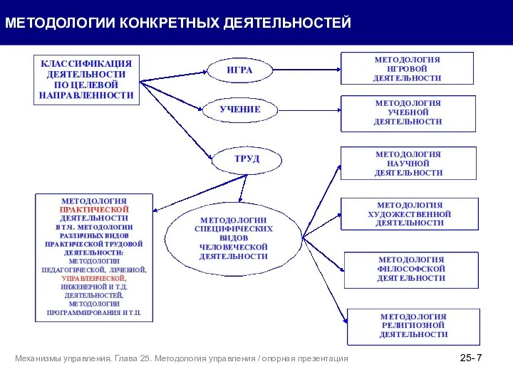 МЕТОДОЛОГИИ КОНКРЕТНЫХ ДЕЯТЕЛЬНОСТЕЙ Механизмы управления. Глава 25. Методология управления / опорная презентация 25-