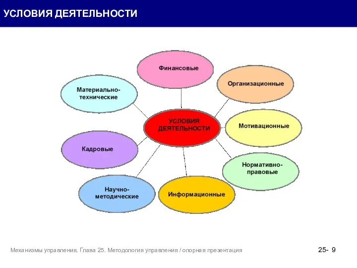 УСЛОВИЯ ДЕЯТЕЛЬНОСТИ 25- Механизмы управления. Глава 25. Методология управления / опорная презентация