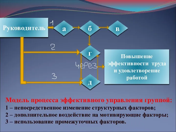 Модель процесса эффективного управления группой: 1 – непосредственное изменение структурных факторов;