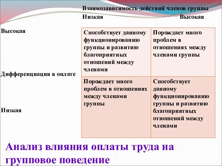 Анализ влияния оплаты труда на групповое поведение Высокая Дифференциация в оплате