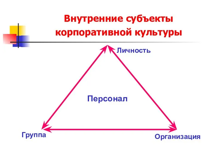 Внутренние субъекты корпоративной культуры Личность Группа Организация Персонал