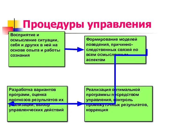 Процедуры управления Восприятие и осмысление ситуации, себя и других в ней