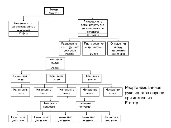 Реорганизованное руководство евреев при исходе из Египта