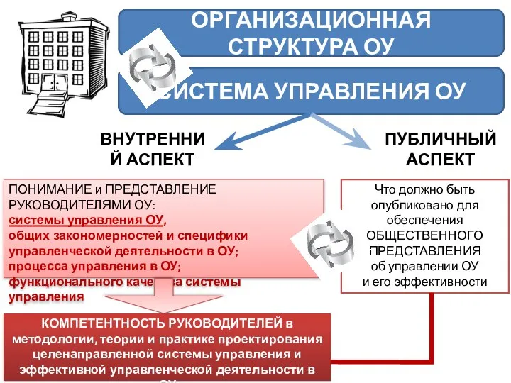 СИСТЕМА УПРАВЛЕНИЯ ОУ ОРГАНИЗАЦИОННАЯ СТРУКТУРА ОУ ВНУТРЕННИЙ АСПЕКТ ПУБЛИЧНЫЙ АСПЕКТ ПОНИМАНИЕ