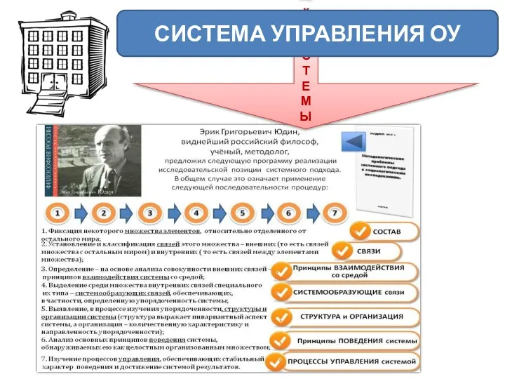 Исследование управления ОУ как СИСТЕМЫ СИСТЕМА УПРАВЛЕНИЯ ОУ