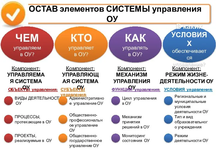 СОСТАВ элементов СИСТЕМЫ управления ОУ ЧЕМ управляем в ОУ? КТО управляет