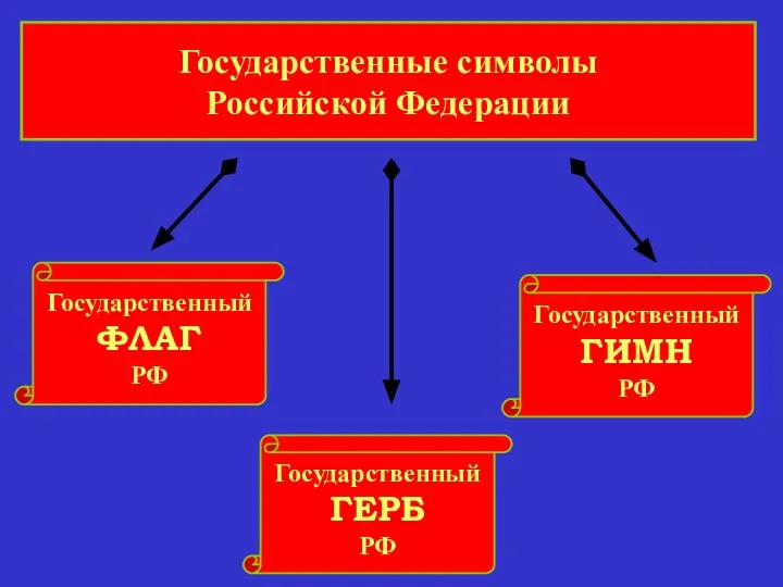 Государственные символы Российской Федерации Государственный ФЛАГ РФ Государственный ГЕРБ РФ Государственный ГИМН РФ