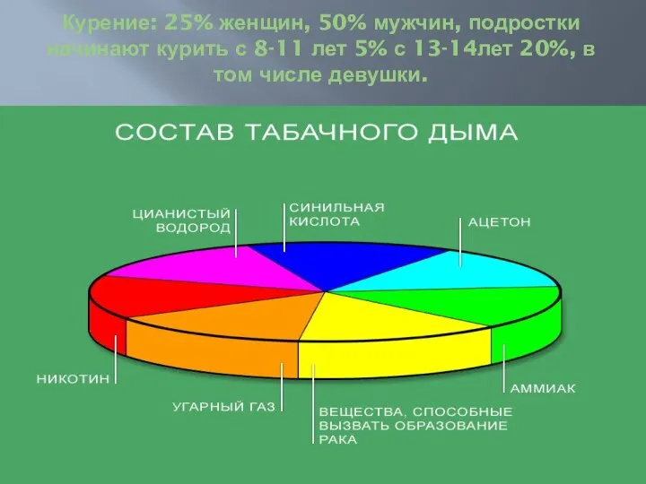 Курение: 25% женщин, 50% мужчин, подростки начинают курить с 8-11 лет