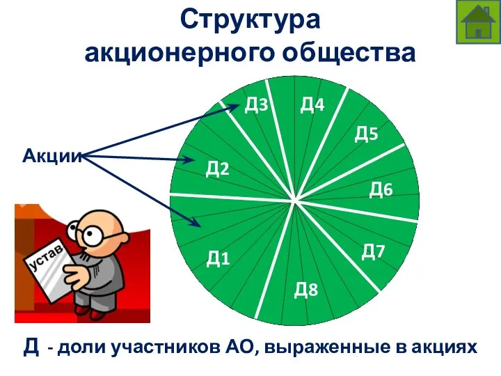 Структура акционерного общества Д - доли участников АО, выраженные в акциях