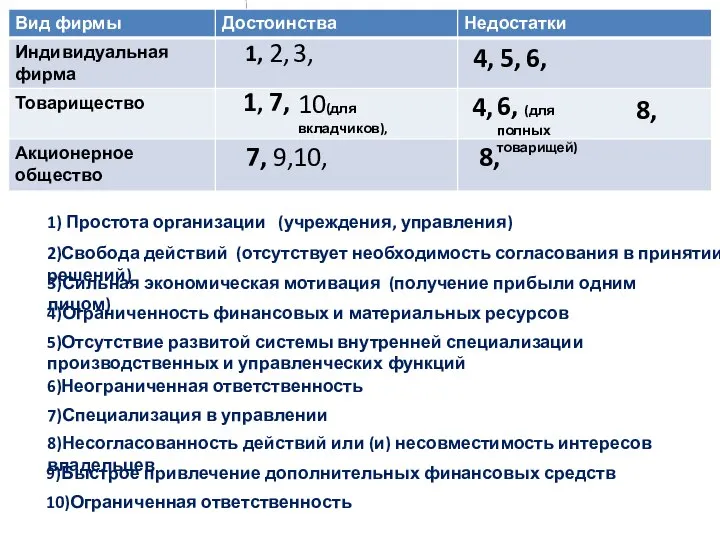 1) Простота организации (учреждения, управления) 2)Свобода действий (отсутствует необходимость согласования в