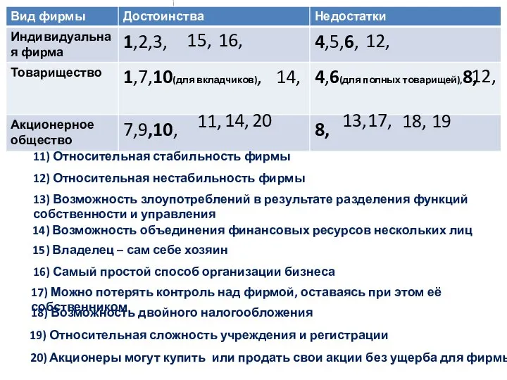 11) Относительная стабильность фирмы 12) Относительная нестабильность фирмы 13) Возможность злоупотреблений