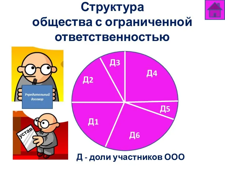 Структура общества с ограниченной ответственностью Д - доли участников ООО Д2 Д4 Д3 Д1 Д5 Д6