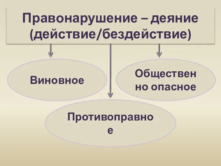 Правонарушение – деяние (действие/бездействие) Общественно опасное Противоправное Виновное