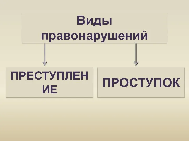 Виды правонарушений ПРЕСТУПЛЕНИЕ ПРОСТУПОК