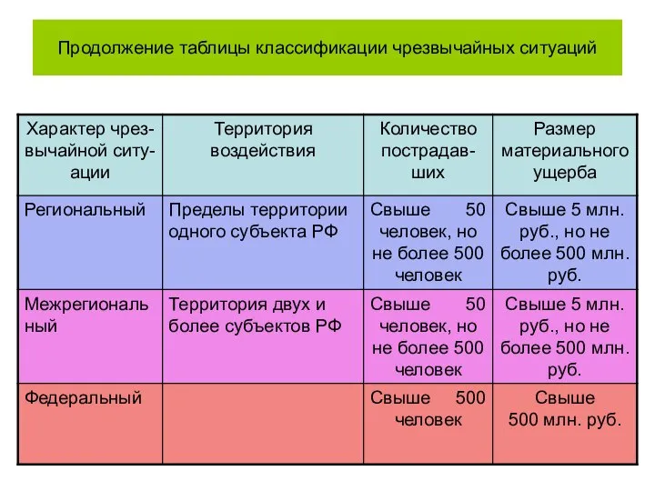 Продолжение таблицы классификации чрезвычайных ситуаций