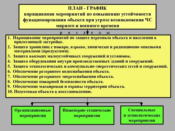 ПЛАН - ГРАФИК наращивания мероприятий по повышению устойчивости функционирования объекта при