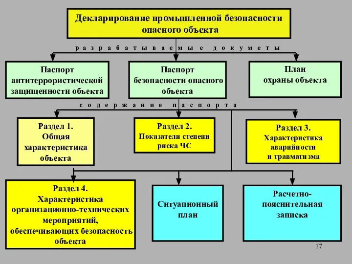 Декларирование промышленной безопасности опасного объекта Паспорт антитеррористической защищенности объекта Паспорт безопасности