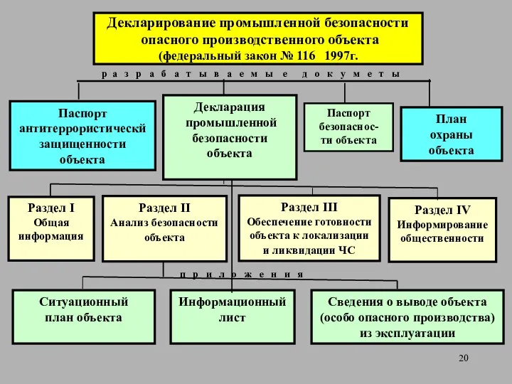 Декларирование промышленной безопасности опасного производственного объекта (федеральный закон № 116 1997г.