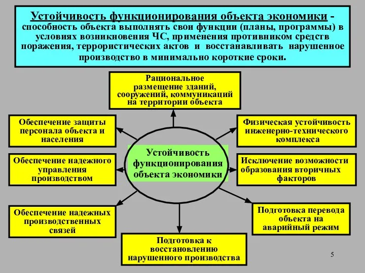 Устойчивость функционирования объекта экономики - способность объекта выполнять свои функции (планы,