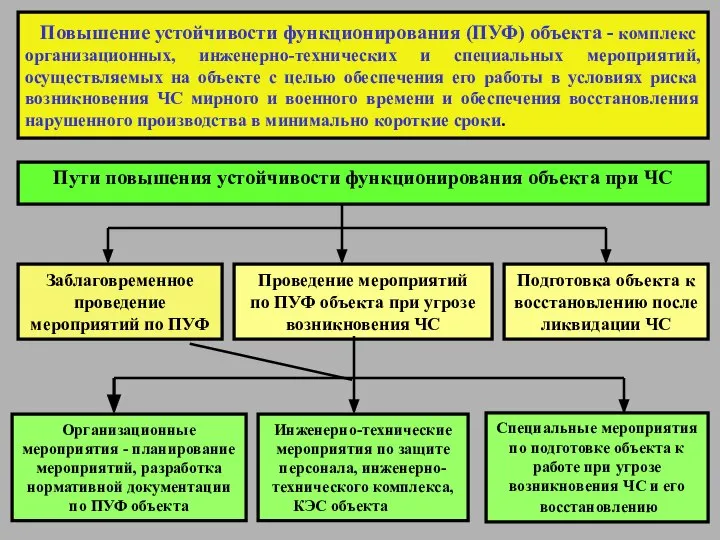 Повышение устойчивости функционирования (ПУФ) объекта - комплекс организационных, инженерно-технических и специальных