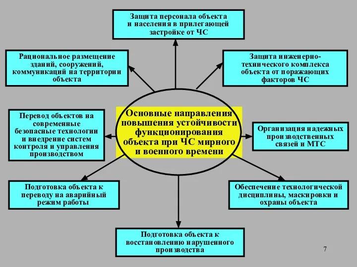 Основные направления повышения устойчивости функционирования объекта при ЧС мирного и военного