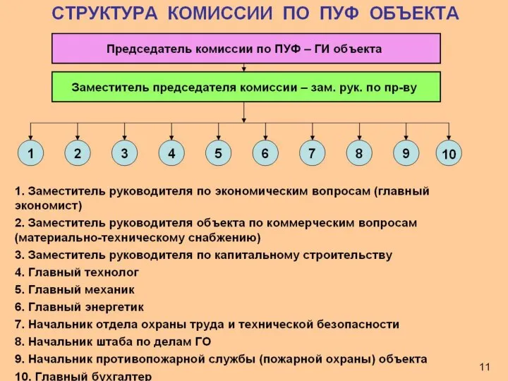 ОРГАНИЗАЦИОННЫЕ СТРУКТУРЫ КОМИССИИ ПО ПОВЫШЕНИЮ УСТОЙЧИВОСТИ ФУНКЦИОНИРОВАНИЯ ОБЪЕКТА (вариант) Председатель комиссии